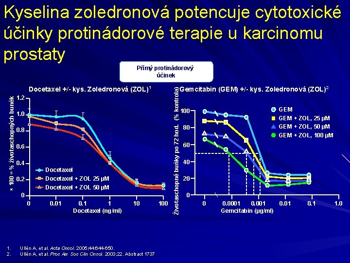 Kyselina zoledronová potencuje cytotoxické účinky protinádorové terapie u karcinomu prostaty Přímý protinádorový účinek Gemcitabin