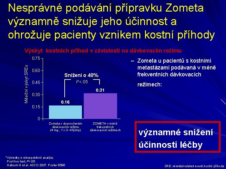 Nesprávné podávání přípravku Zometa významně snižuje jeho účinnost a ohrožuje pacienty vznikem kostní příhody