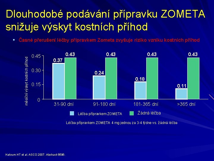 Dlouhodobé podávání přípravku ZOMETA snižuje výskyt kostních příhod měsíční výskyt kostních příhod § Časné