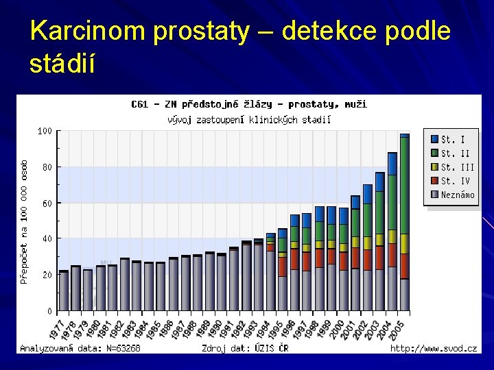 Karcinom prostaty – detekce podle stádií 