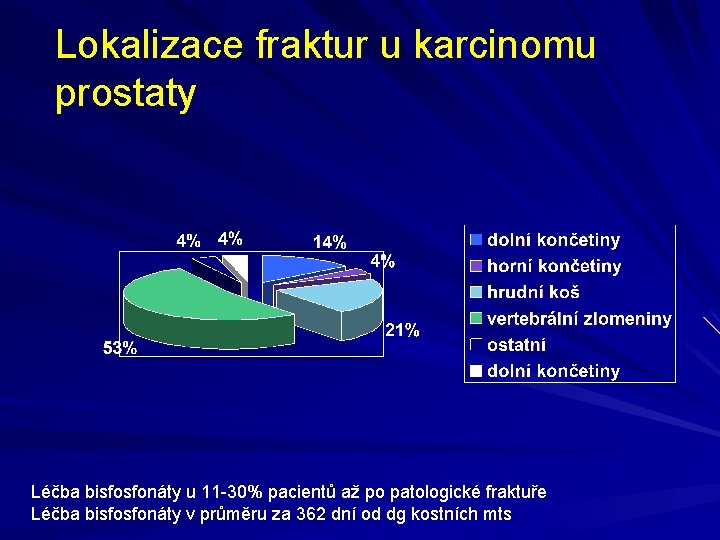 Lokalizace fraktur u karcinomu prostaty Léčba bisfosfonáty u 11 -30% pacientů až po patologické