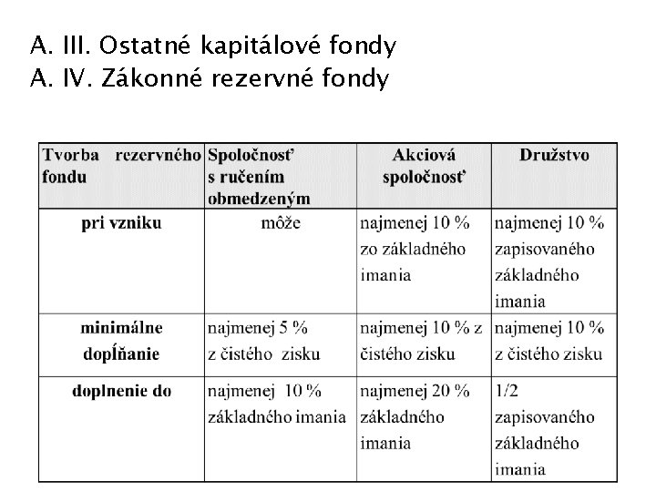 A. III. Ostatné kapitálové fondy A. IV. Zákonné rezervné fondy 