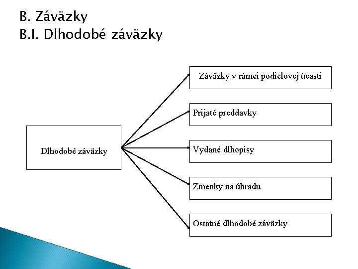 B. Záväzky B. I. Dlhodobé záväzky Záväzky v rámci podielovej účasti Prijaté preddavky Dlhodobé