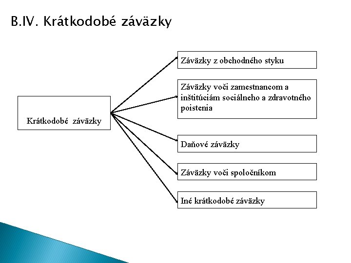 B. IV. Krátkodobé záväzky Záväzky z obchodného styku Záväzky voči zamestnancom a inštitúciám sociálneho