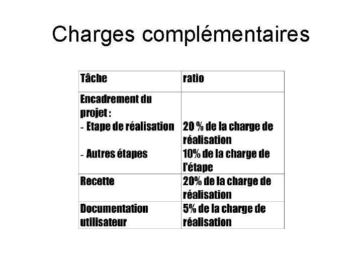 Charges complémentaires 