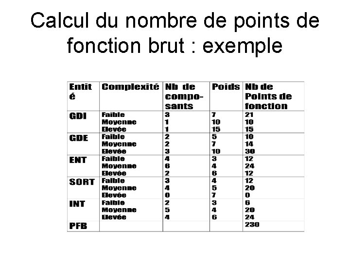 Calcul du nombre de points de fonction brut : exemple 