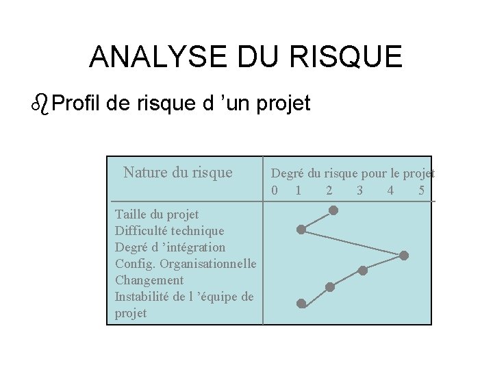 ANALYSE DU RISQUE Profil de risque d ’un projet n n n Taille du