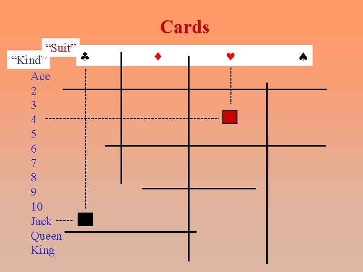 Cards “Suit” § “Kind” Ace 2 3 4 5 6 7 8 9 10