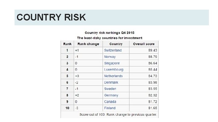 COUNTRY RISK COUNTRY RISK