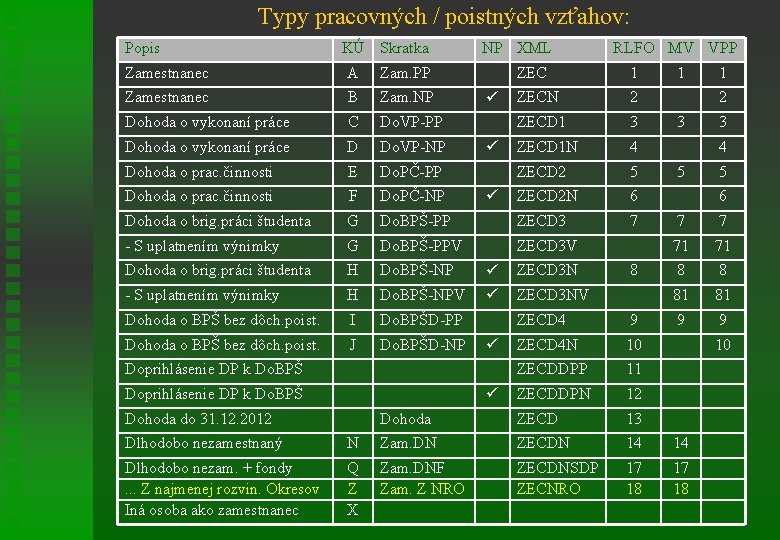 Typy pracovných / poistných vzťahov: Popis KÚ Skratka Zamestnanec A Zam. PP Zamestnanec B