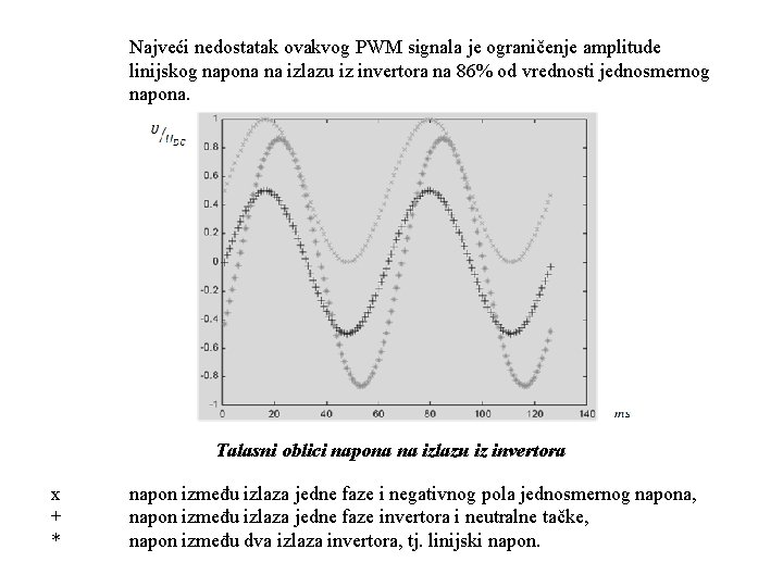 Najveći nedostatak ovakvog PWM signala je ograničenje amplitude linijskog napona na izlazu iz invertora