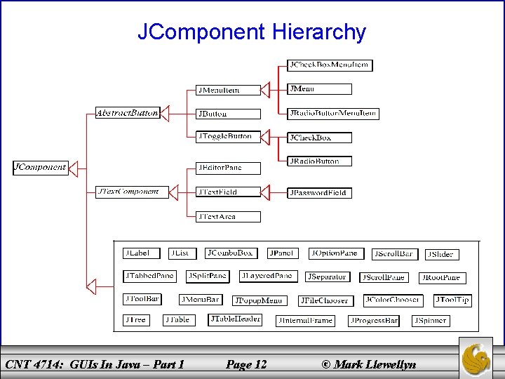 JComponent Hierarchy CNT 4714: GUIs In Java – Part 1 Page 12 © Mark