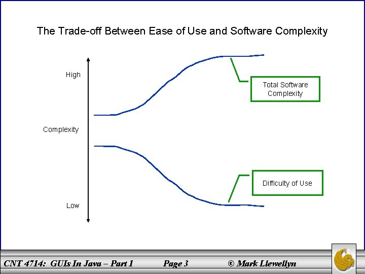 The Trade-off Between Ease of Use and Software Complexity High Total Software Complexity Difficulty
