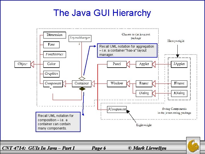 The Java GUI Hierarchy Recall UML notation for aggregation – i. e. a container