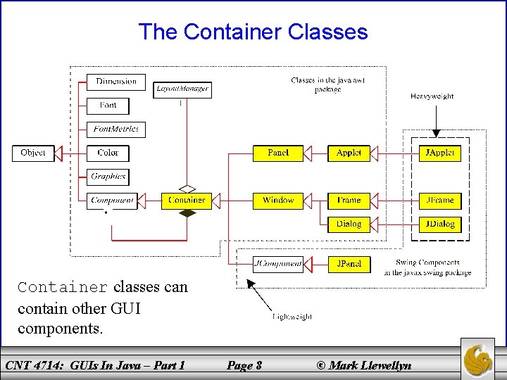 The Container Classes Container classes can contain other GUI components. CNT 4714: GUIs In