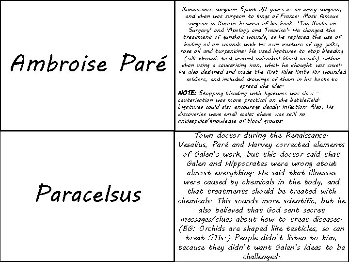 Ambroise Paré Renaissance surgeon. Spent 20 years as an army surgeon, and then was