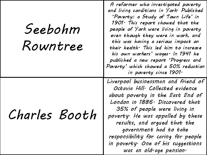 Seebohm Rowntree A reformer who investigated poverty and living conditions in York. Published ‘Poverty: