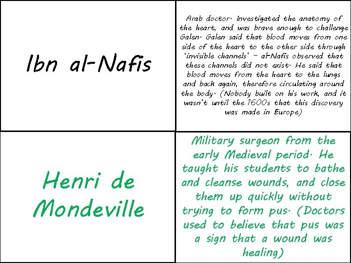 Ibn al-Nafis Arab doctor. Investigated the anatomy of the heart, and was brave enough