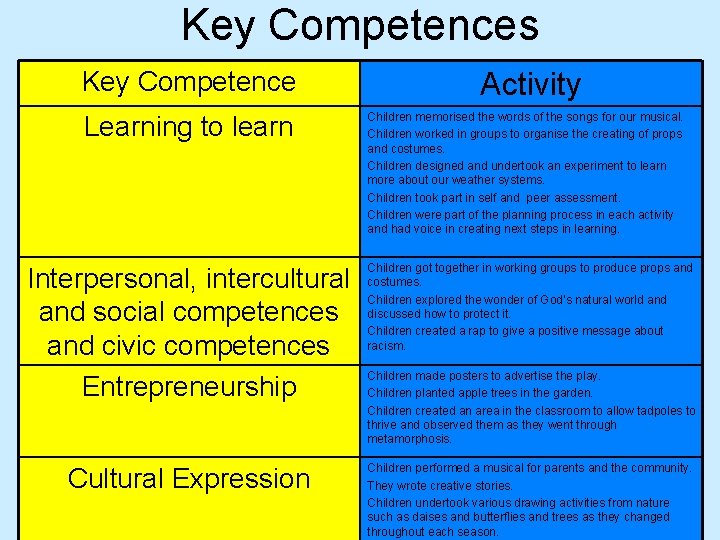 Key Competences Key Competence Learning to learn Activity Children memorised the words of the