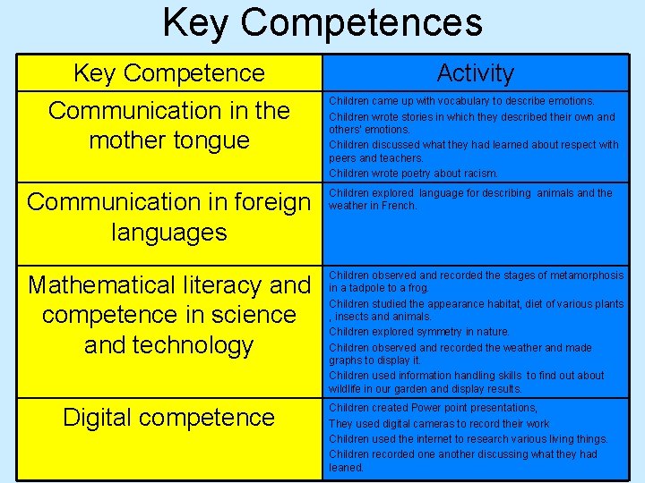 Key Competences Key Competence Communication in the mother tongue Activity Children came up with Key Competences Key Competence Communication in the mother tongue Activity Children came up with