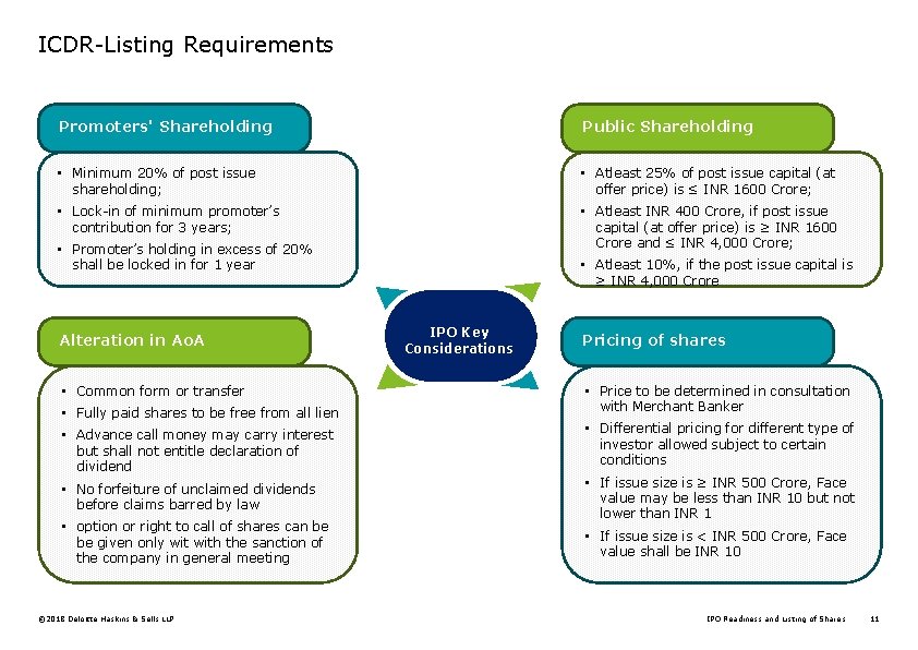 ICDR-Listing Requirements Promoters' Shareholding Public Shareholding • Minimum 20% of post issue shareholding; •