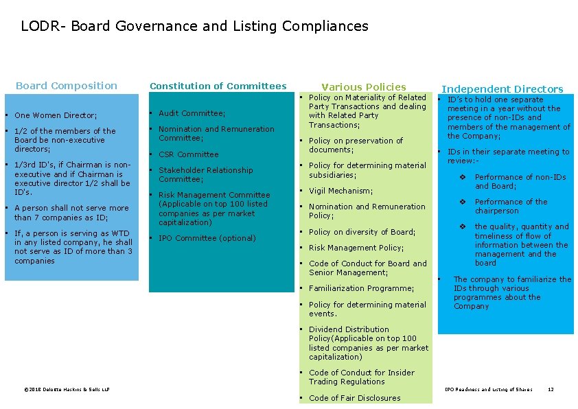 LODR- Board Governance and Listing Compliances Board Composition Constitution of Committees • One Women