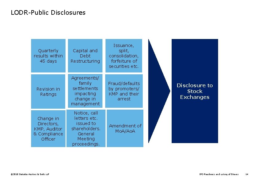 LODR-Public Disclosures Quarterly results within 45 days Capital and Debt Restructuring Issuance, split, consolidation,