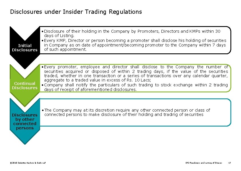 Disclosures under Insider Trading Regulations • Disclosure of their holding in the Company by