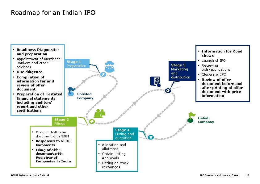Roadmap for an Indian IPO • Readiness Diagnostics and preparation • Appointment of Merchant
