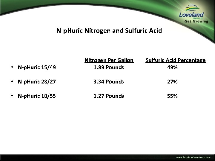 N‐p. Huric Nitrogen and Sulfuric Acid • N‐p. Huric 15/49 Nitrogen Per Gallon 1.
