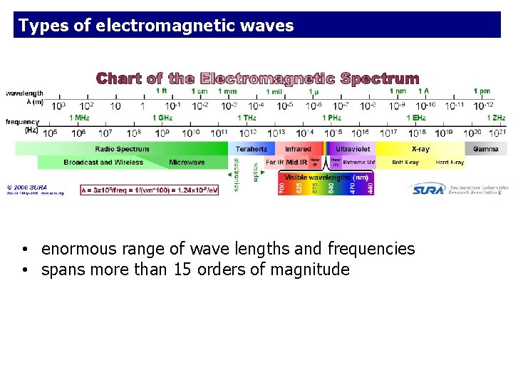 Types of electromagnetic waves • enormous range of wave lengths and frequencies • spans