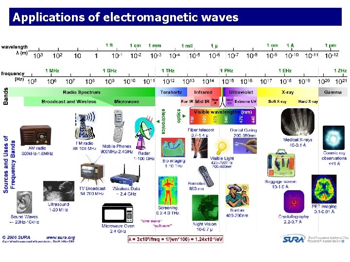 Applications of electromagnetic waves 