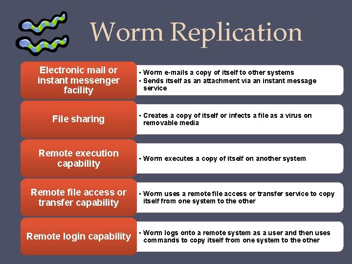 Worm Replication Electronic mail or instant messenger facility • Worm e-mails a copy of