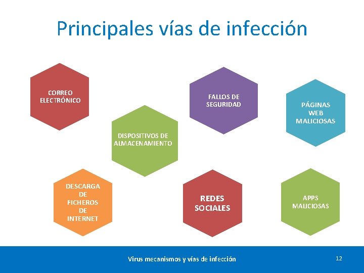 Principales vías de infección CORREO ELECTRÓNICO FALLOS DE SEGURIDAD PÁGINAS WEB MALICIOSAS DISPOSITIVOS DE