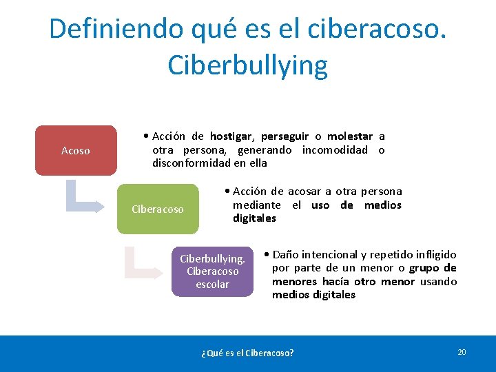 Definiendo qué es el ciberacoso. Ciberbullying Acoso • Acción de hostigar, perseguir o molestar