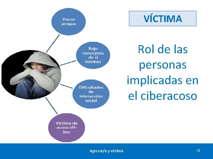 VÍCTIMA Rol de las personas implicadas en el ciberacoso Agresor/a y víctima 23 