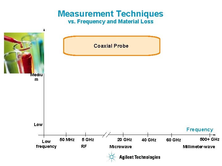 Measurement Techniques vs. Frequency and Material Loss Hig h Coaxial Probe Mediu m Low
