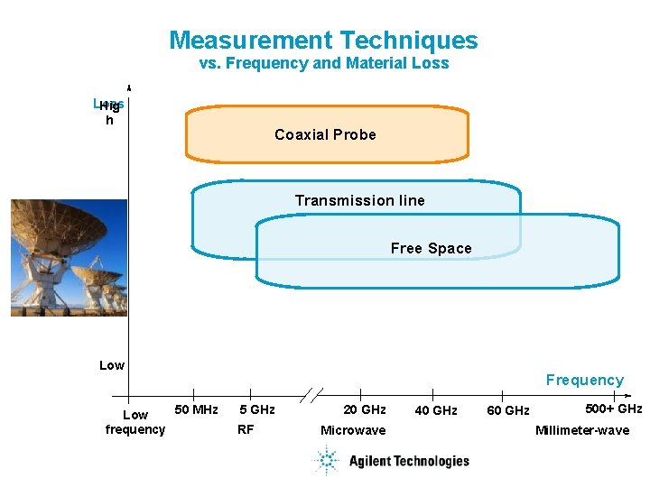 Measurement Techniques vs. Frequency and Material Loss Hig h Coaxial Probe Transmission line Mediu