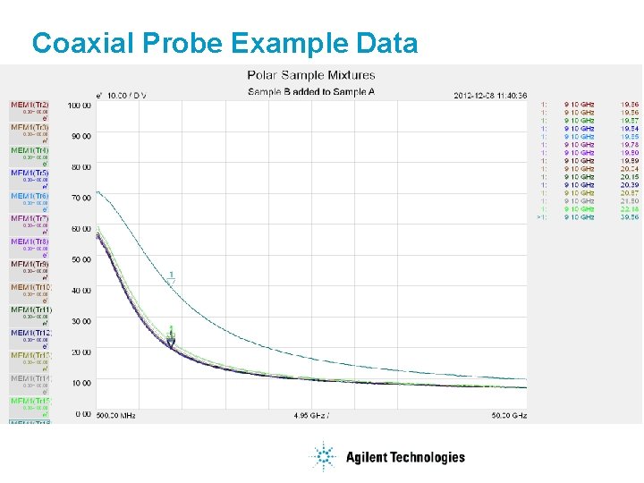 Coaxial Probe Example Data 