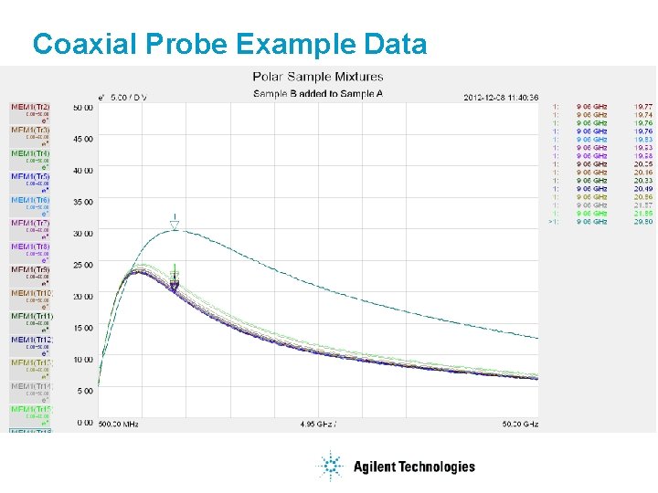 Coaxial Probe Example Data 