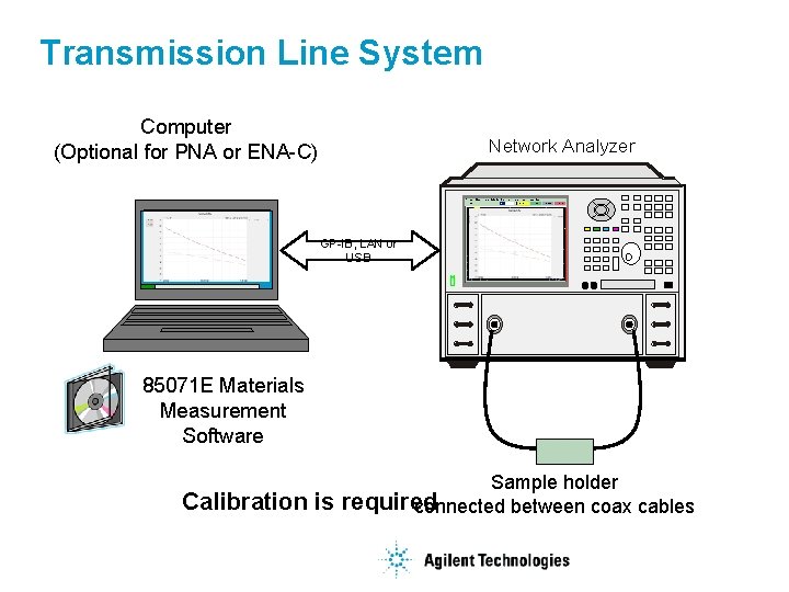 Transmission Line System Computer (Optional for PNA or ENA-C) Network Analyzer GP-IB, LAN or