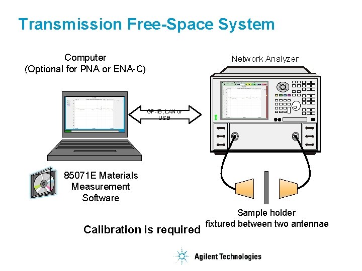 Transmission Free-Space System Computer (Optional for PNA or ENA-C) Network Analyzer GP-IB, LAN or