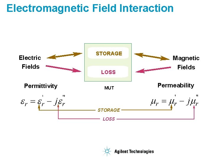 Electromagnetic Field Interaction Electric Fields Permittivity STORAGE LOSS MUT STORAGE LOSS Magnetic Fields Permeability