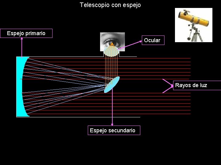 Telescopio con espejo Espejo primario Ocular Rayos de luz Espejo secundario 
