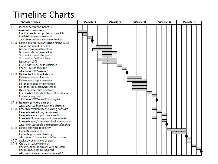 Timeline Charts 