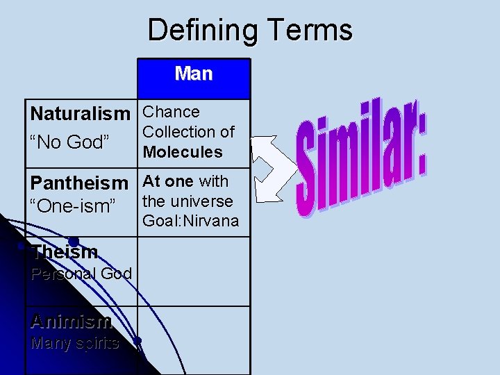 Defining Terms Man Naturalism “No God” Chance Collection of Molecules Pantheism At one with