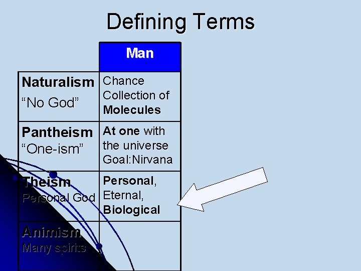 Defining Terms Man Naturalism “No God” Chance Collection of Molecules Pantheism At one with