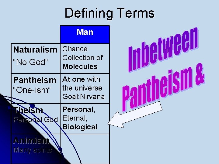 Defining Terms Man Naturalism “No God” Chance Collection of Molecules Pantheism At one with