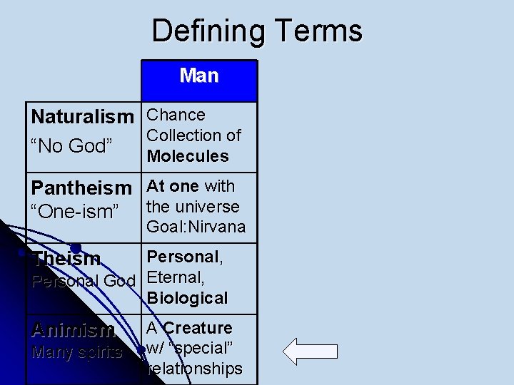 Defining Terms Man Naturalism “No God” Chance Collection of Molecules Pantheism At one with