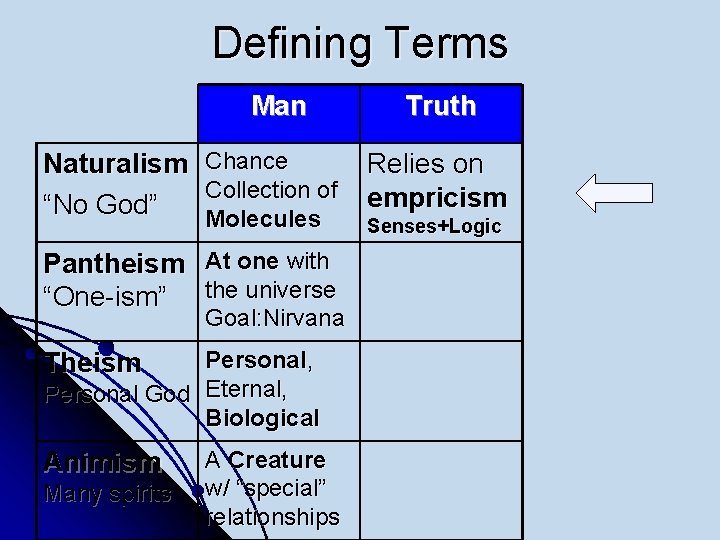 Defining Terms Man Naturalism “No God” Chance Collection of Molecules Pantheism At one with